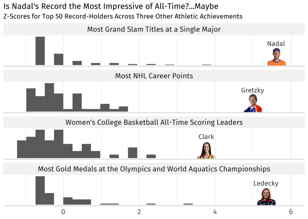 The chart above comes from Flatiron’s analysis comparing Nadal’s 14 French Open titles to three other highly regarded athletic records. 