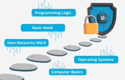 A digital illustration showing a learning path made of stepping stones leading to a shield and padlock symbolizing cybersecurity. Each step is labeled with a foundational topic: “Computer Basics,” “How Networks Work,” “Basic Math,” “Programming Logic,” and “Operating Systems.” The design includes circuit patterns to represent technology.