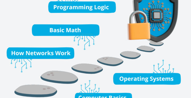 A digital illustration showing a learning path made of stepping stones leading to a shield and padlock symbolizing cybersecurity. Each step is labeled with a foundational topic: “Computer Basics,” “How Networks Work,” “Basic Math,” “Programming Logic,” and “Operating Systems.” The design includes circuit patterns to represent technology.